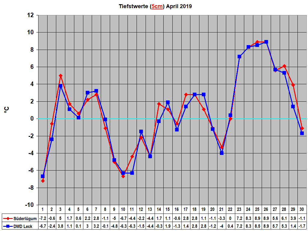Tiefstwerte (5cm) April 2019