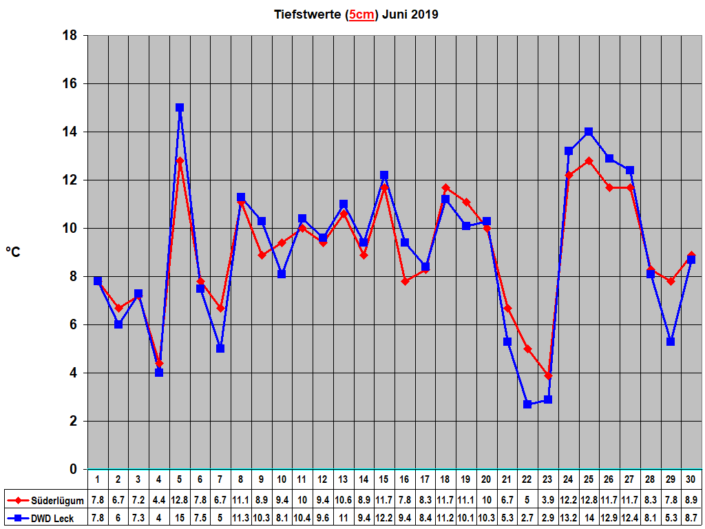 Tiefstwerte (5cm) Juni 2019