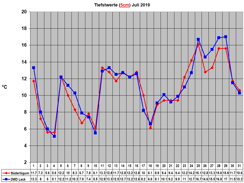 Tiefstwerte (5cm) Juli 2019