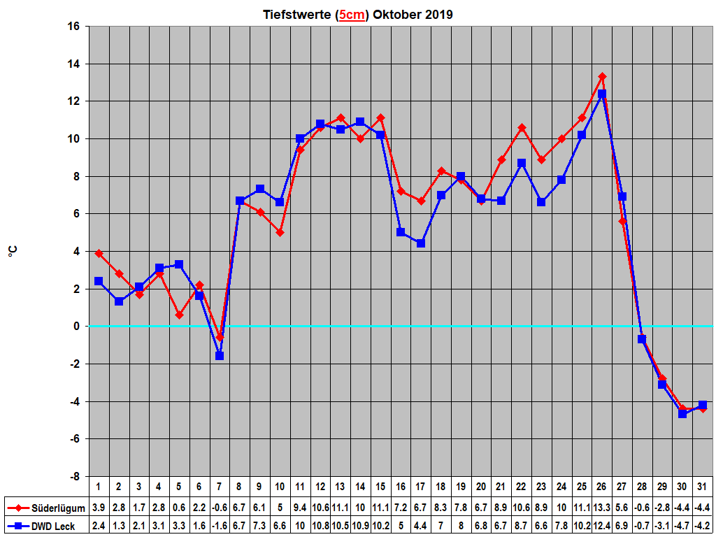 Tiefstwerte (5cm) Oktober 2019