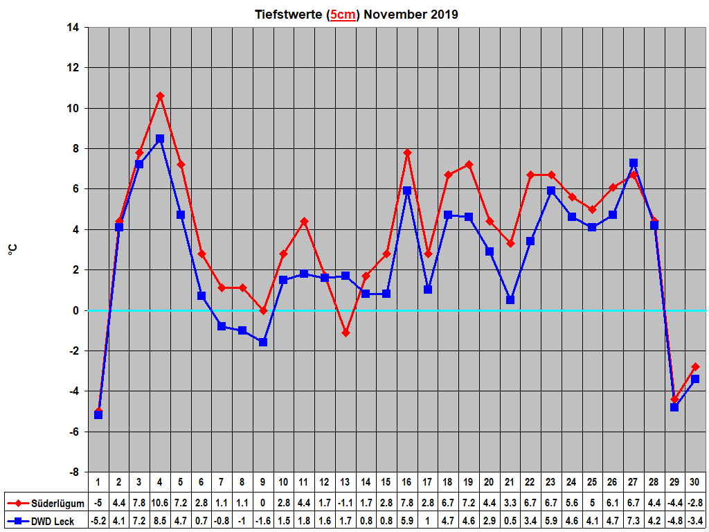 Tiefstwerte (5cm) November 2019