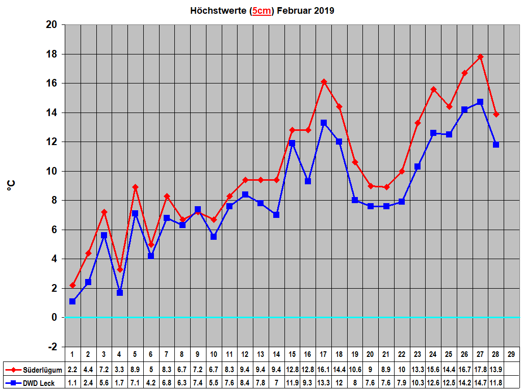 Hchstwerte (5cm) Februar 2019