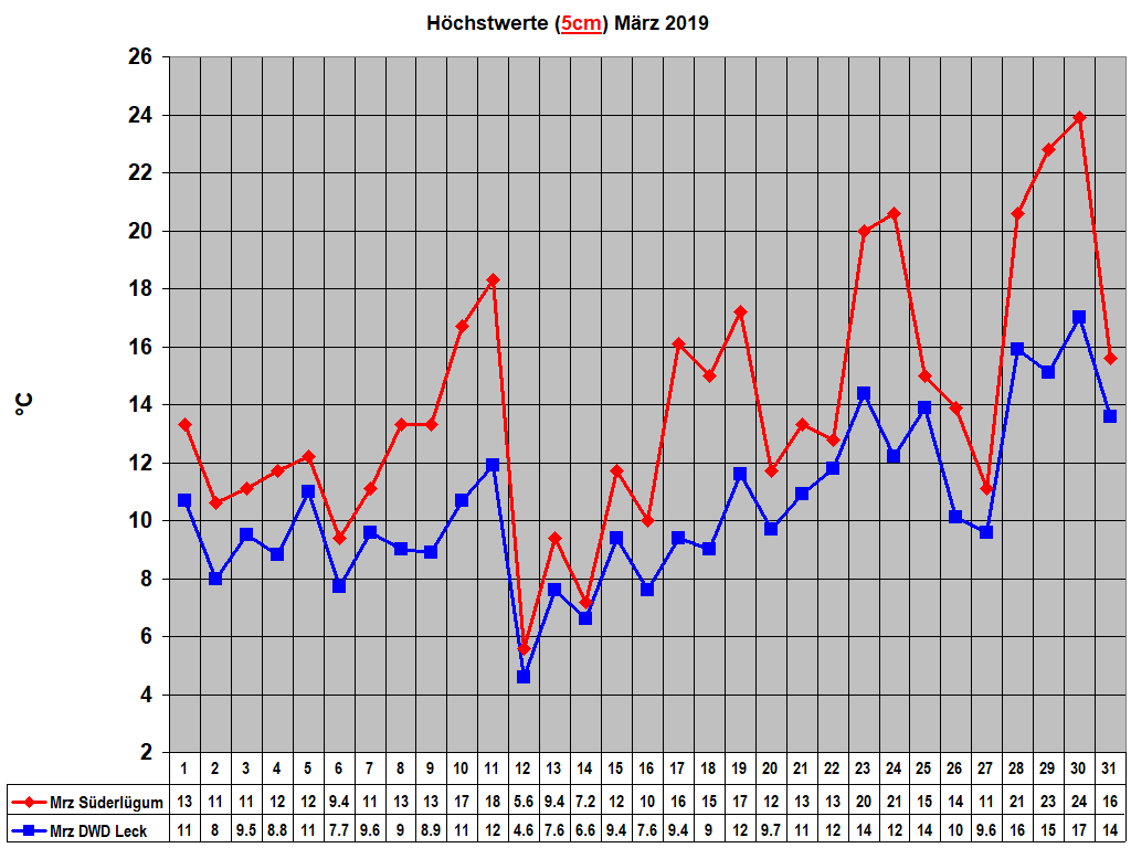 H�chstwerte (5cm) M�rz 2019