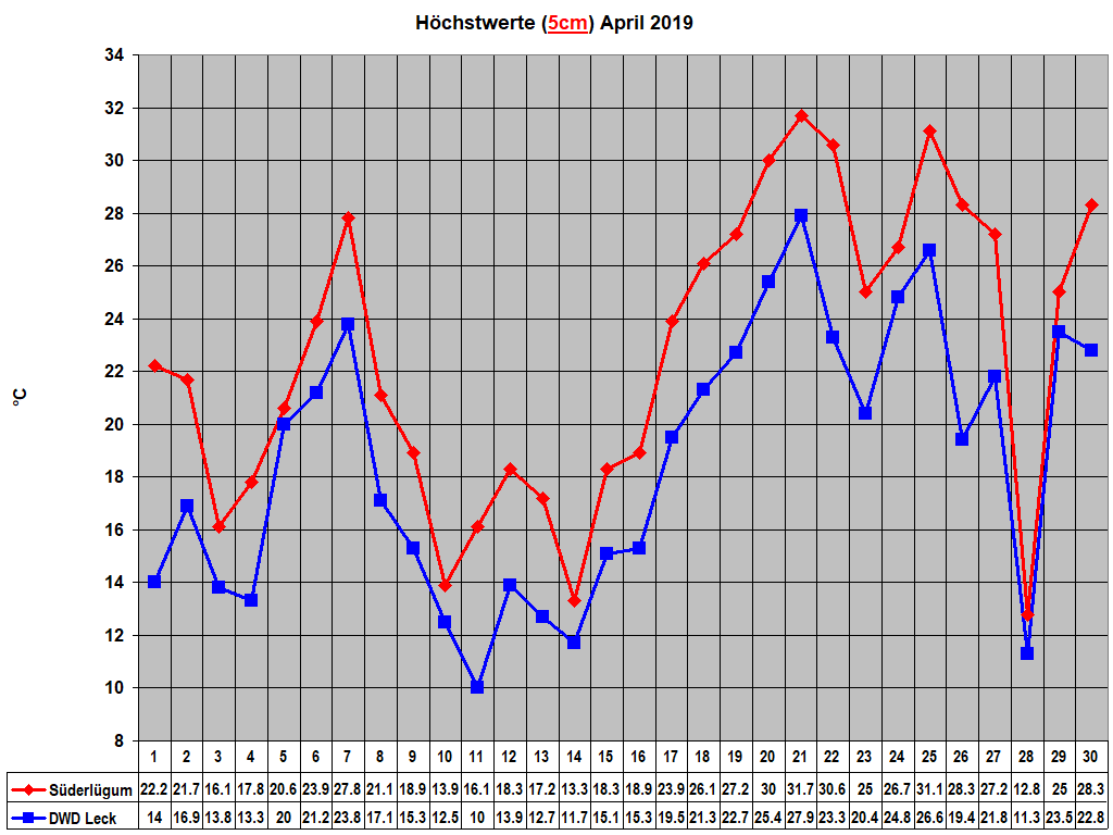 H�chstwerte (5cm) April 2019