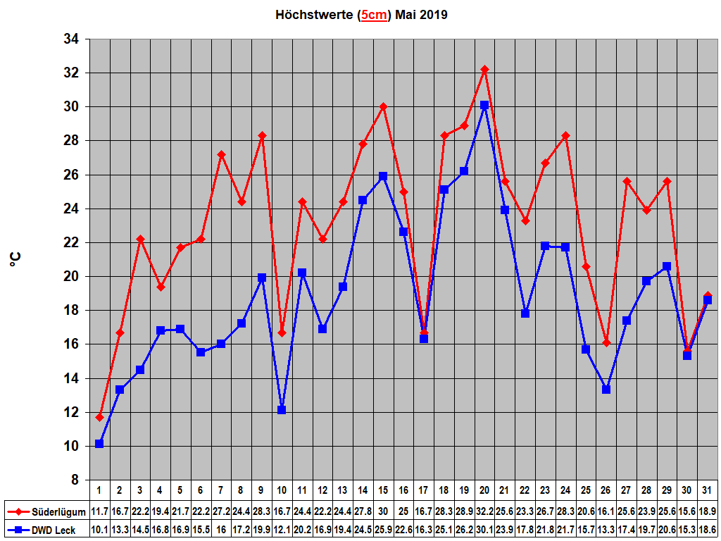 Hchstwerte (5cm) Mai 2019