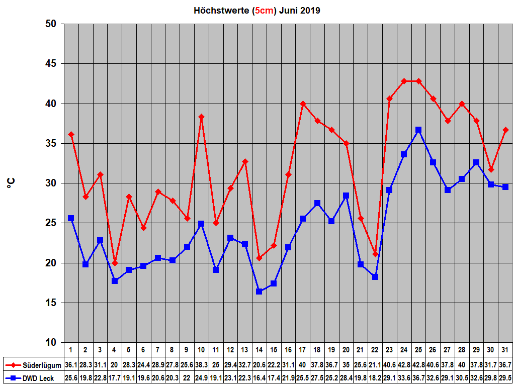 Hchstwerte (5cm) Juni 2019