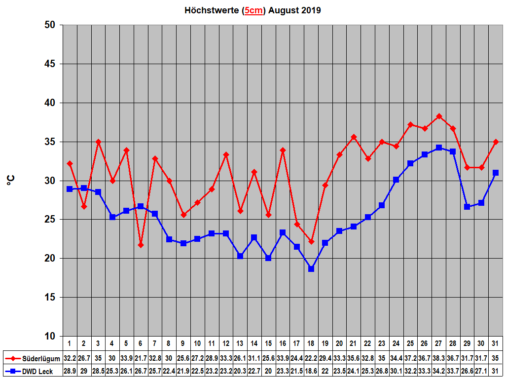 H�chstwerte (5cm) August 2019