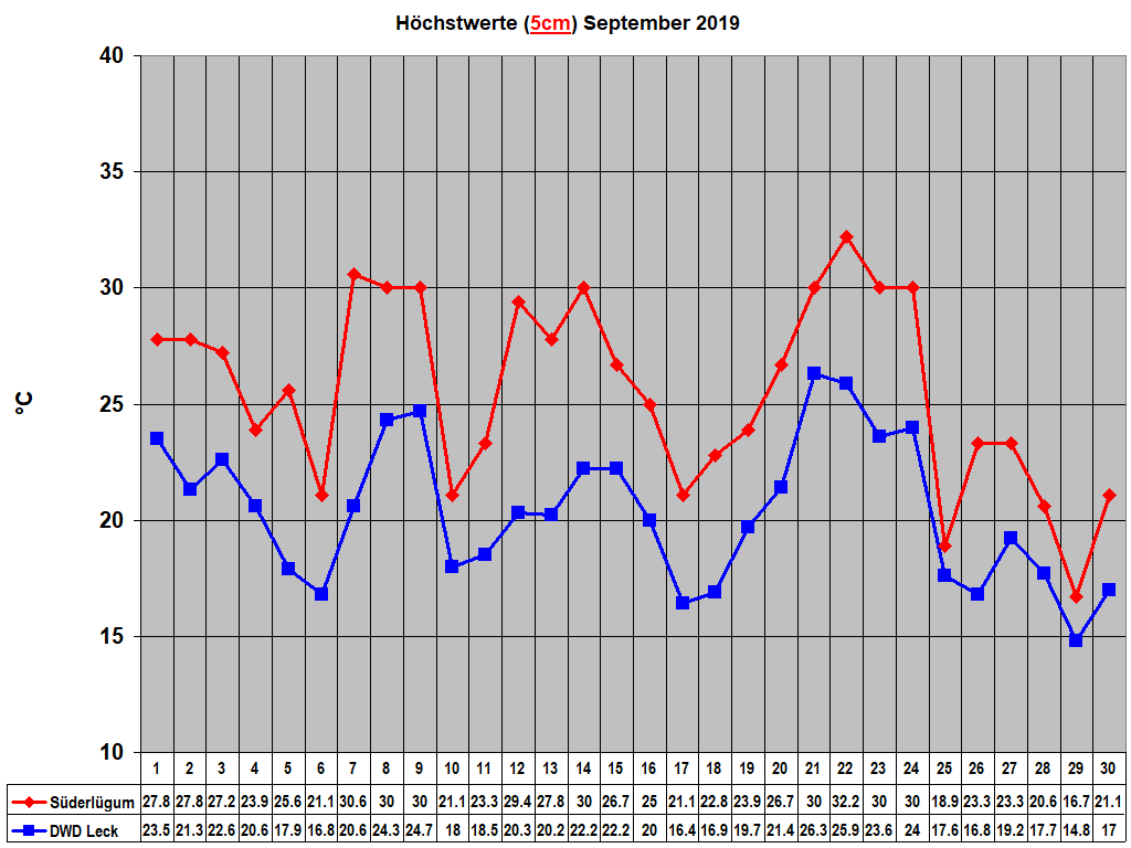 Hchstwerte (5cm) September 2019