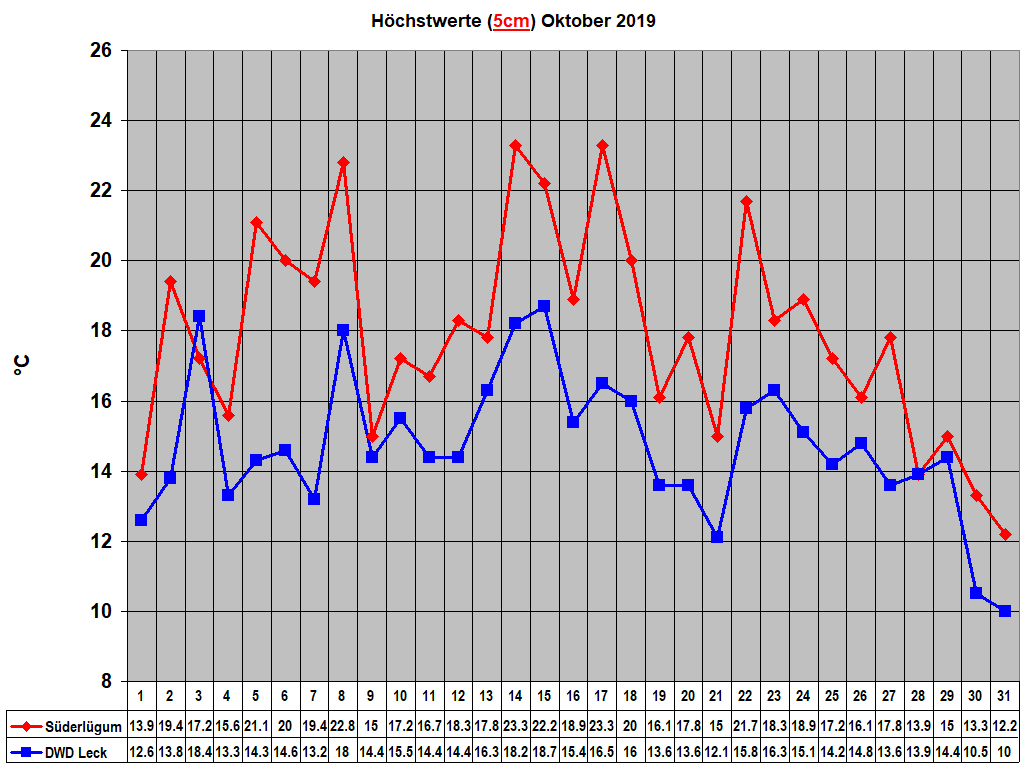 Hchstwerte (5cm) Oktober 2019