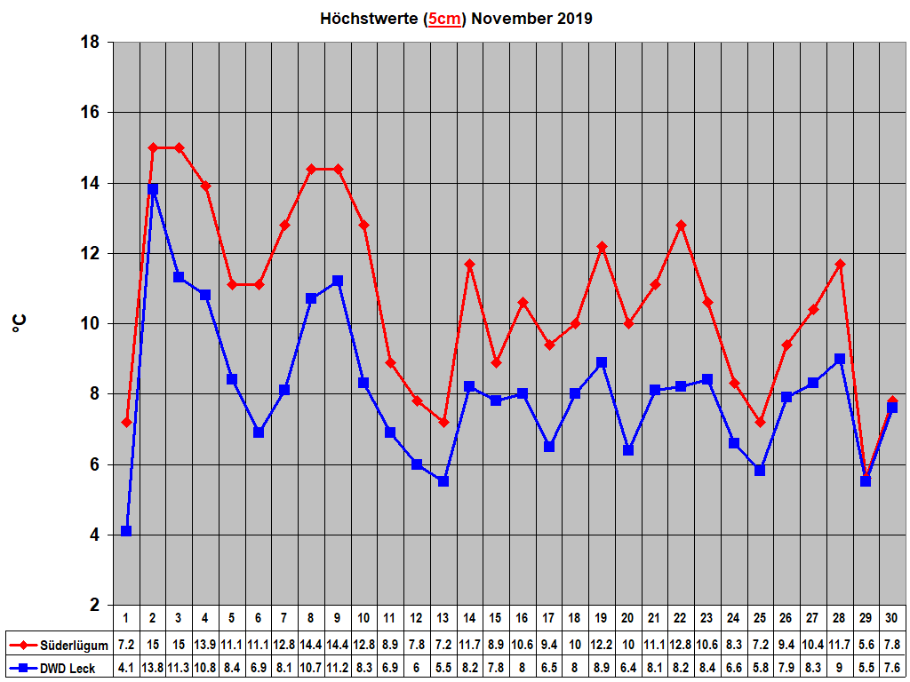 Hchstwerte (5cm) November 2019