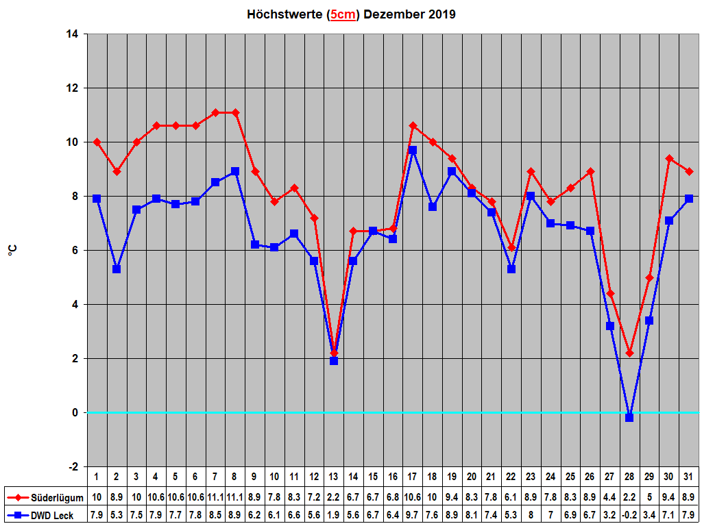 Hchstwerte (5cm) Dezember 2019