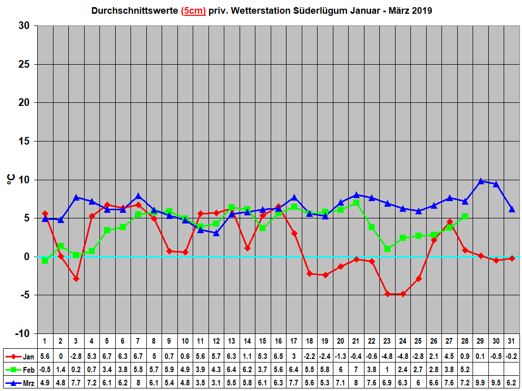Durchschnittswerte (5cm) priv. Wetterstation Sderlgum Januar - Mrz 2019