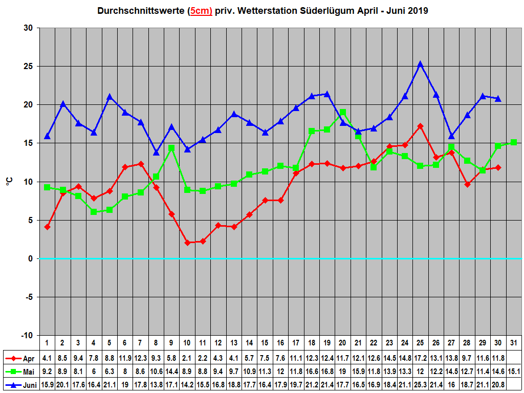 Durchschnittswerte (5cm) priv. Wetterstation Sderlgum April - Juni 2019