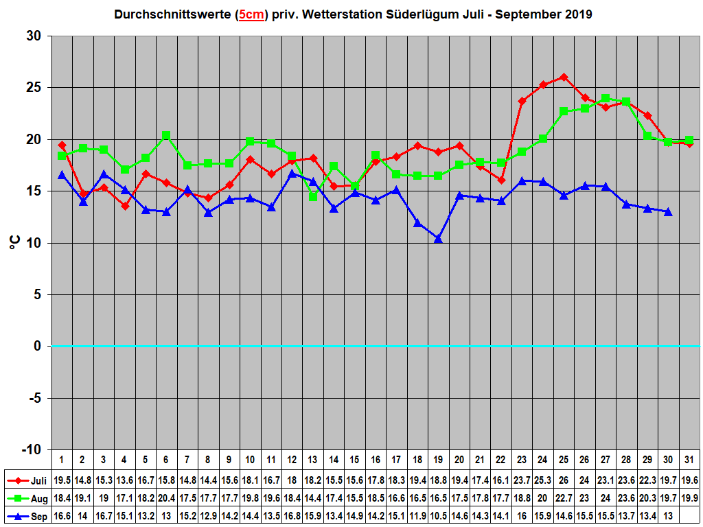 Durchschnittswerte (5cm) priv. Wetterstation S�derl�gum Juli - September 2019