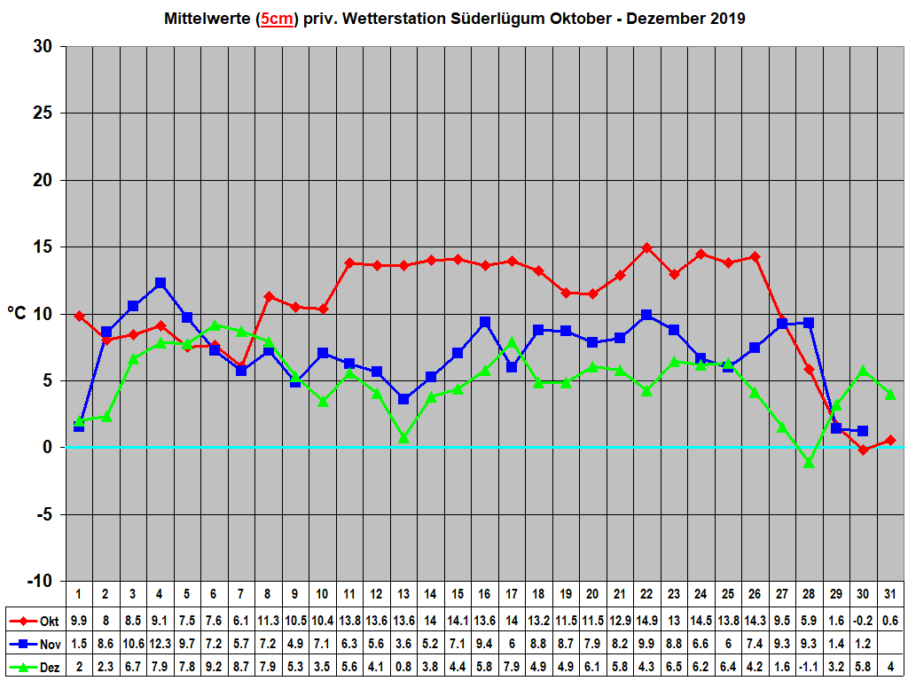 Mittelwerte (5cm) priv. Wetterstation Sderlgum Oktober - Dezember 2019