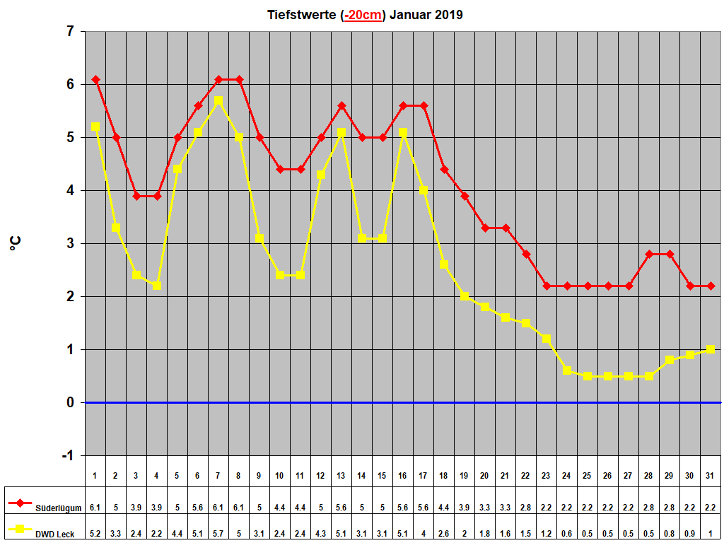 Tiefstwerte (-20cm) Januar 2019