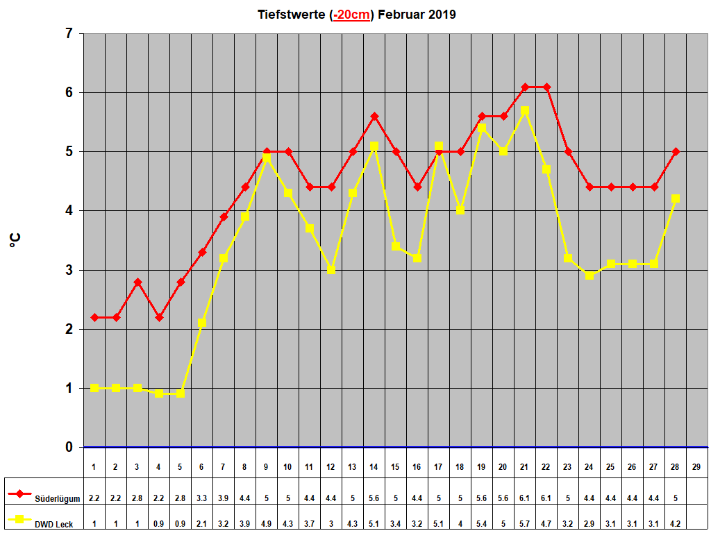 Tiefstwerte (-20cm) Februar 2019