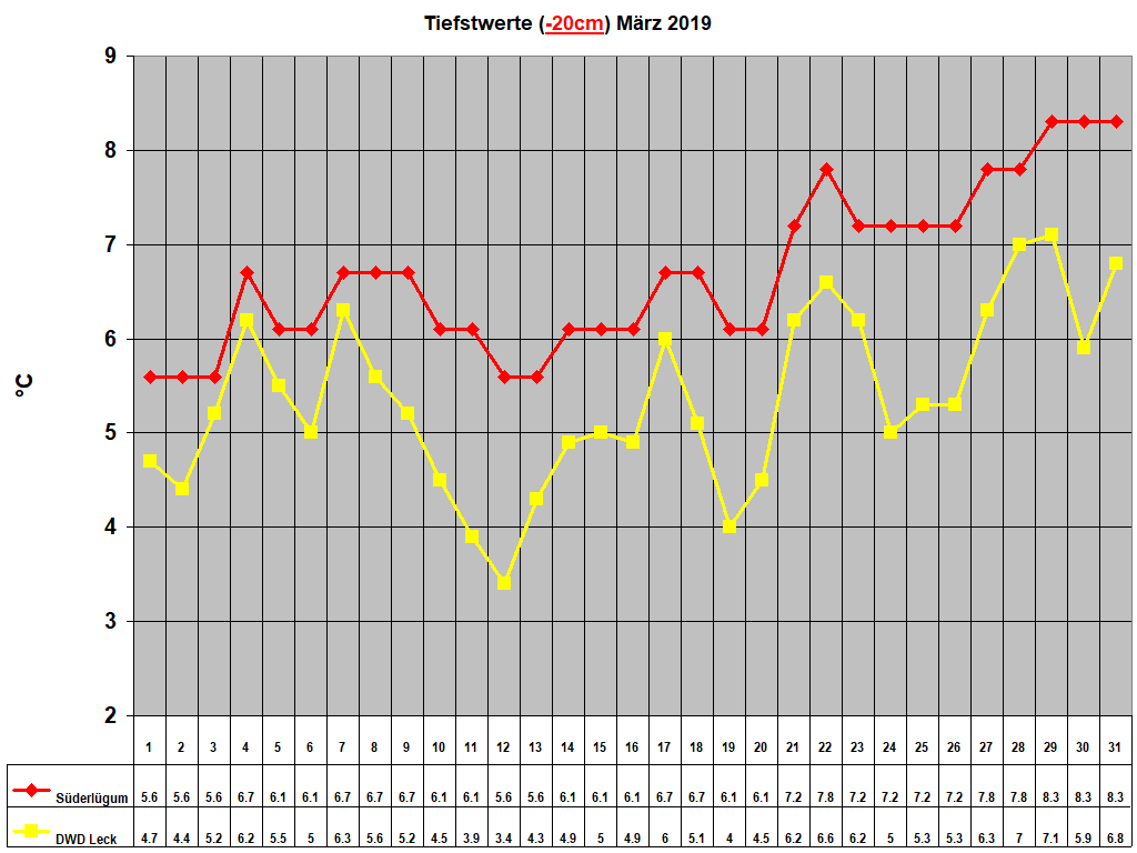 Tiefstwerte (-20cm) M�rz 2019