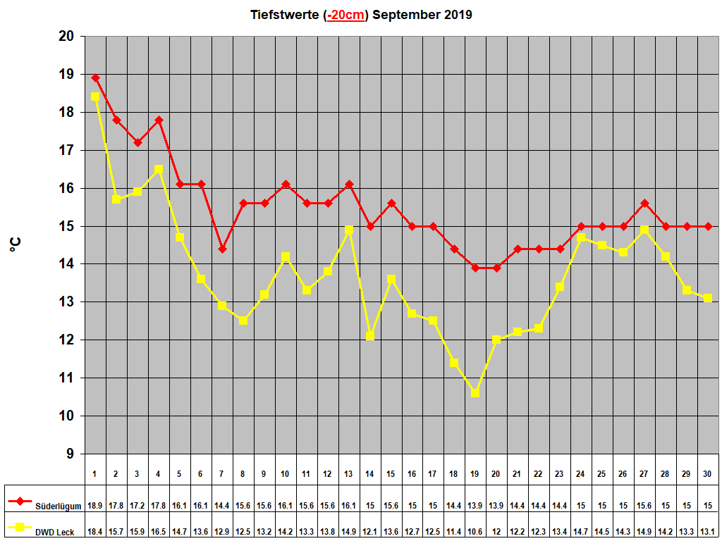 Tiefstwerte (-20cm) September 2019