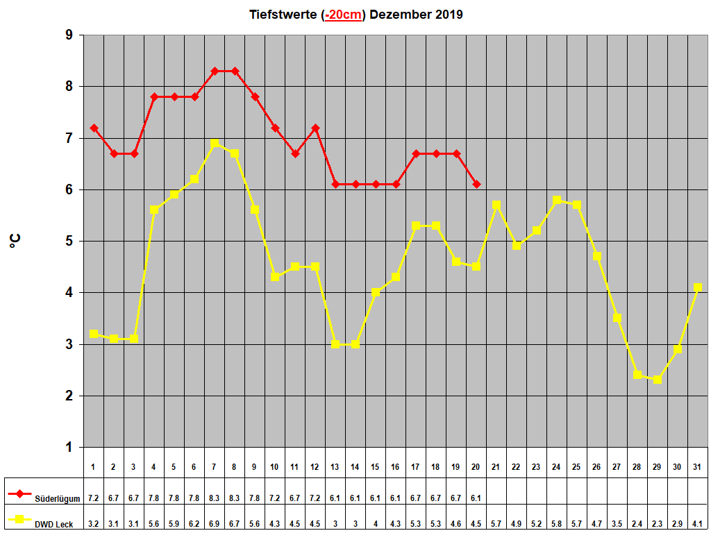Tiefstwerte (-20cm) Dezember 2019