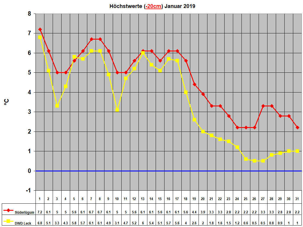 H�chstwerte (-20cm) Januar 2019