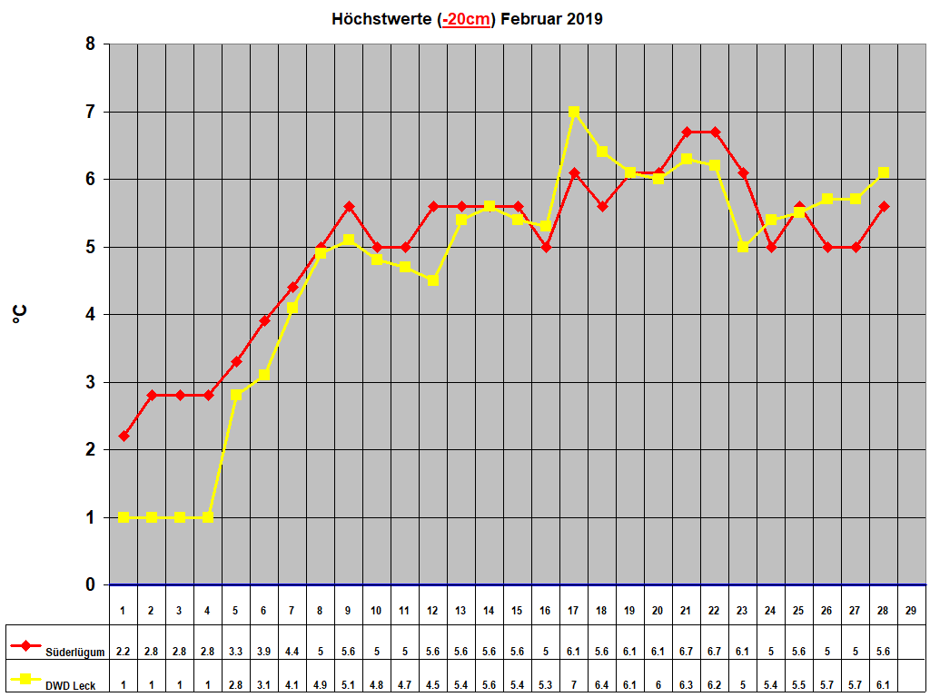 Hchstwerte (-20cm) Februar 2019