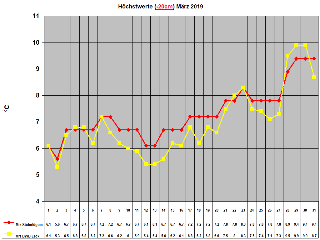H�chstwerte (-20cm) M�rz 2019