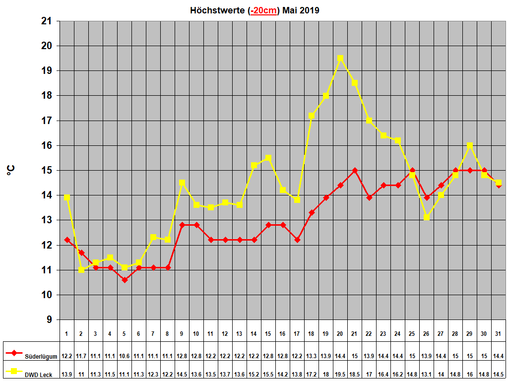 H�chstwerte (-20cm) Mai 2019