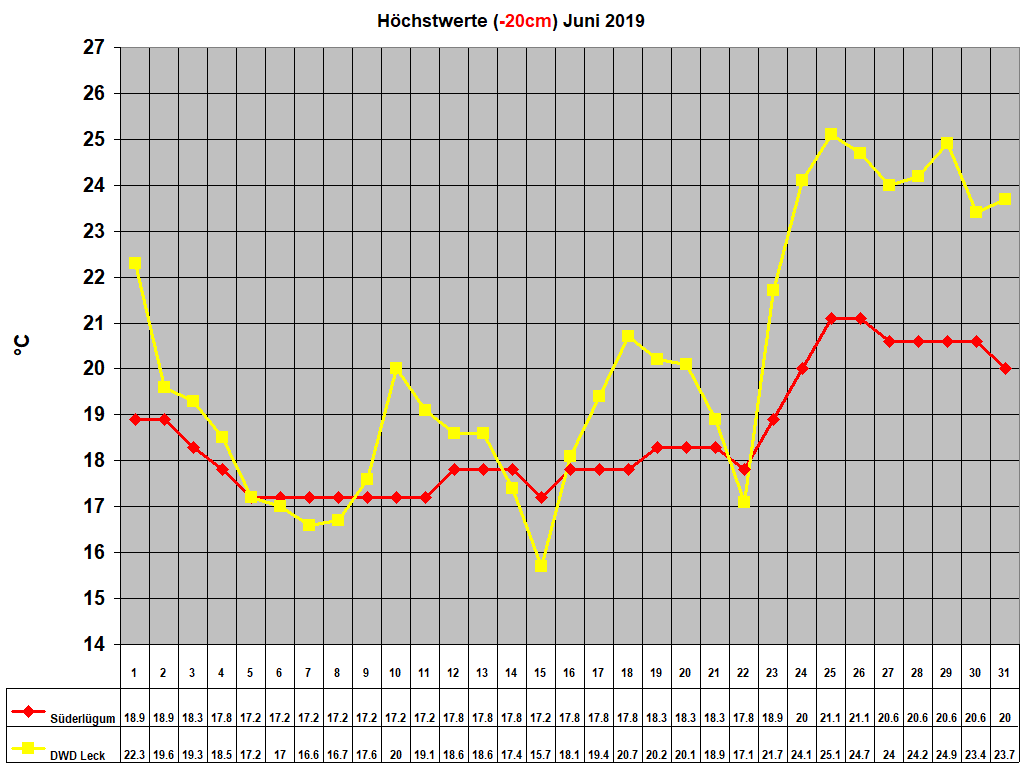 H�chstwerte (-20cm) Juni 2019