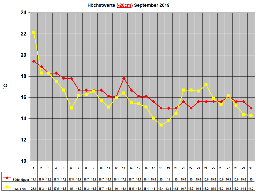 Hchstwerte (-20cm) September 2019