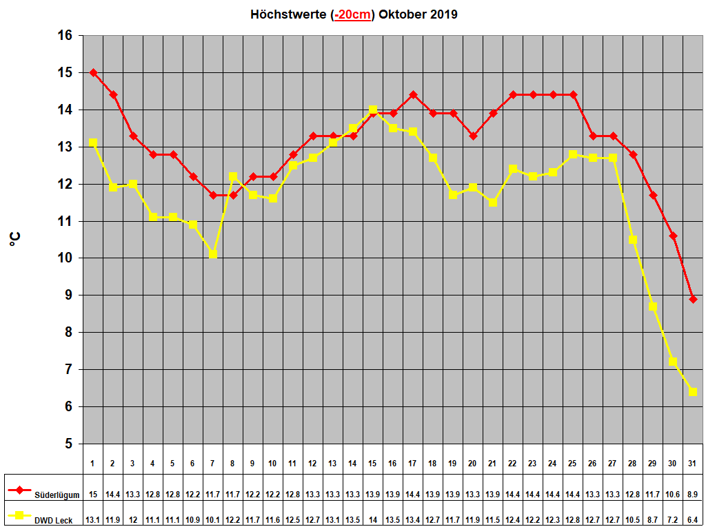 H�chstwerte (-20cm) Oktober 2019
