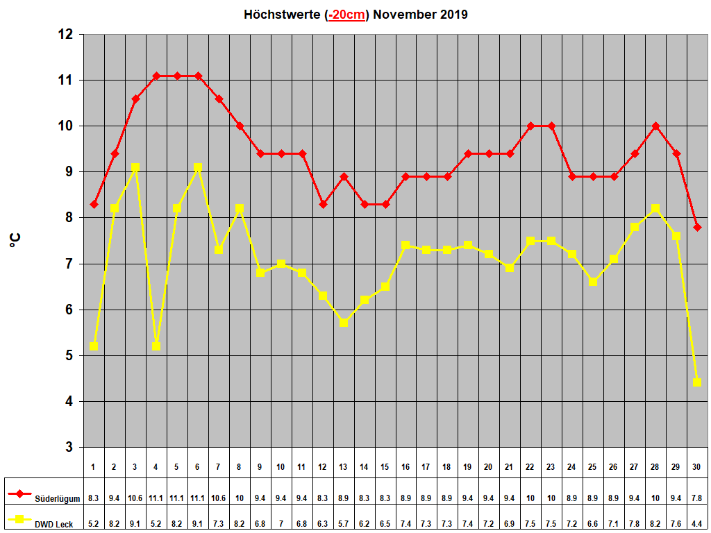 H�chstwerte (-20cm) November 2019