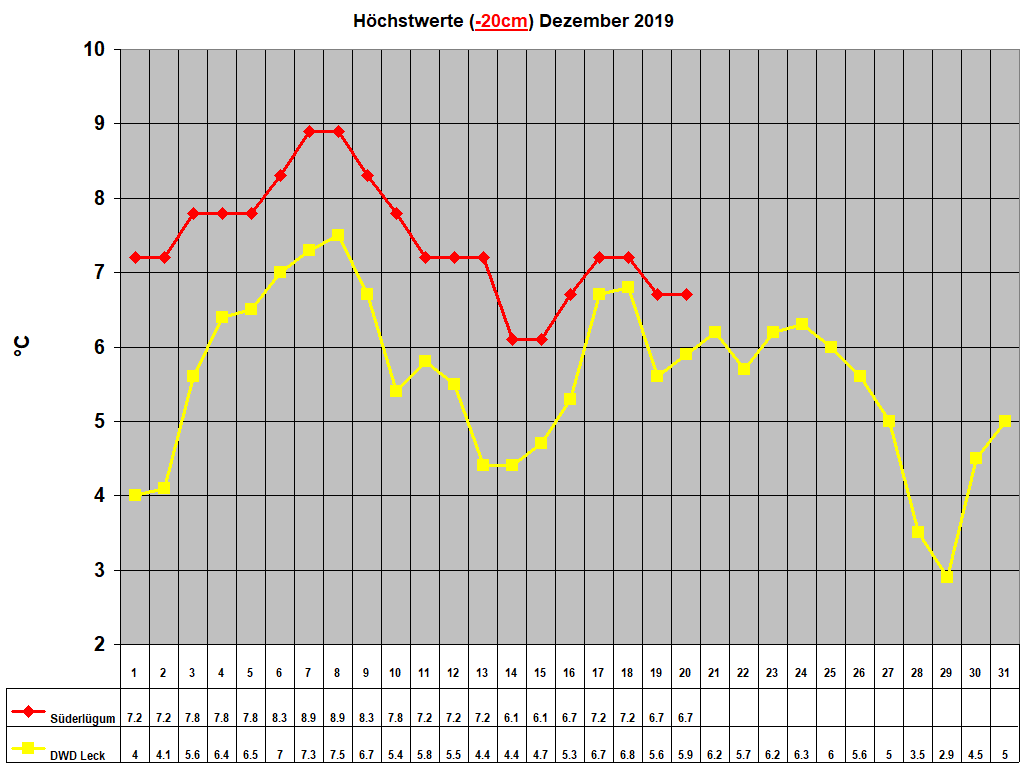 H�chstwerte (-20cm) Dezember 2019