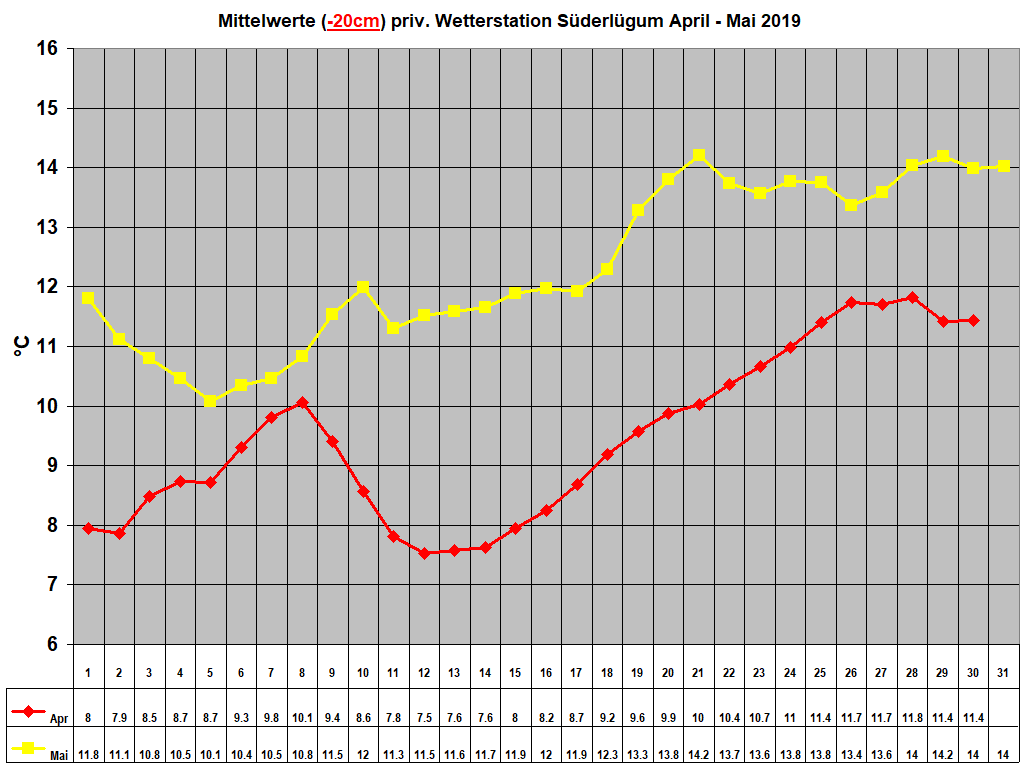 Mittelwerte (-20cm) priv. Wetterstation S�derl�gum April - Mai 2019