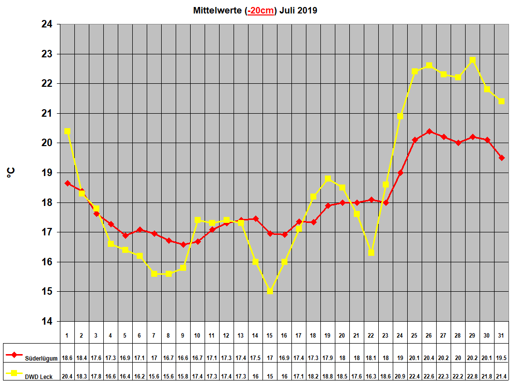 Mittelwerte (-20cm) Juli 2019