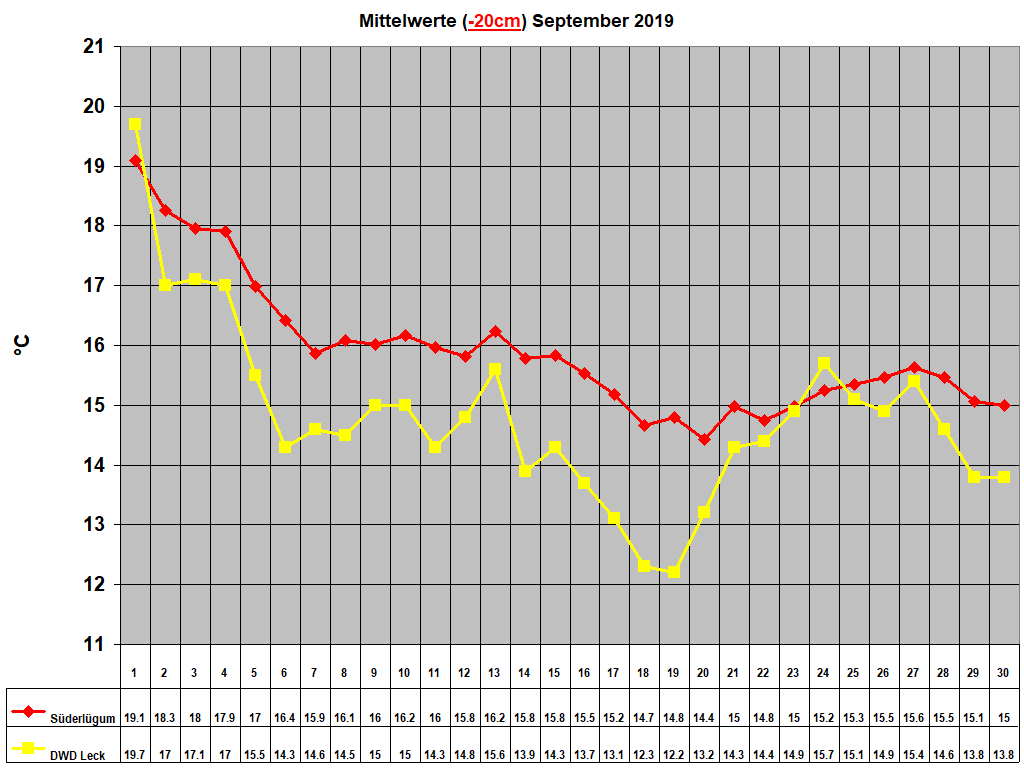 Mittelwerte (-20cm) September 2019