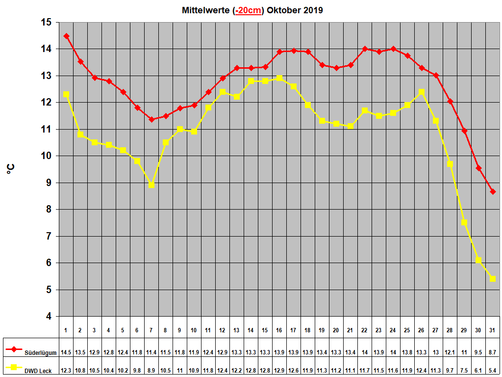 Mittelwerte (-20cm) Oktober 2019