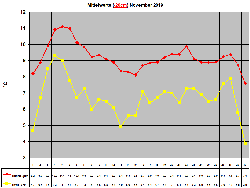 Mittelwerte (-20cm) November 2019