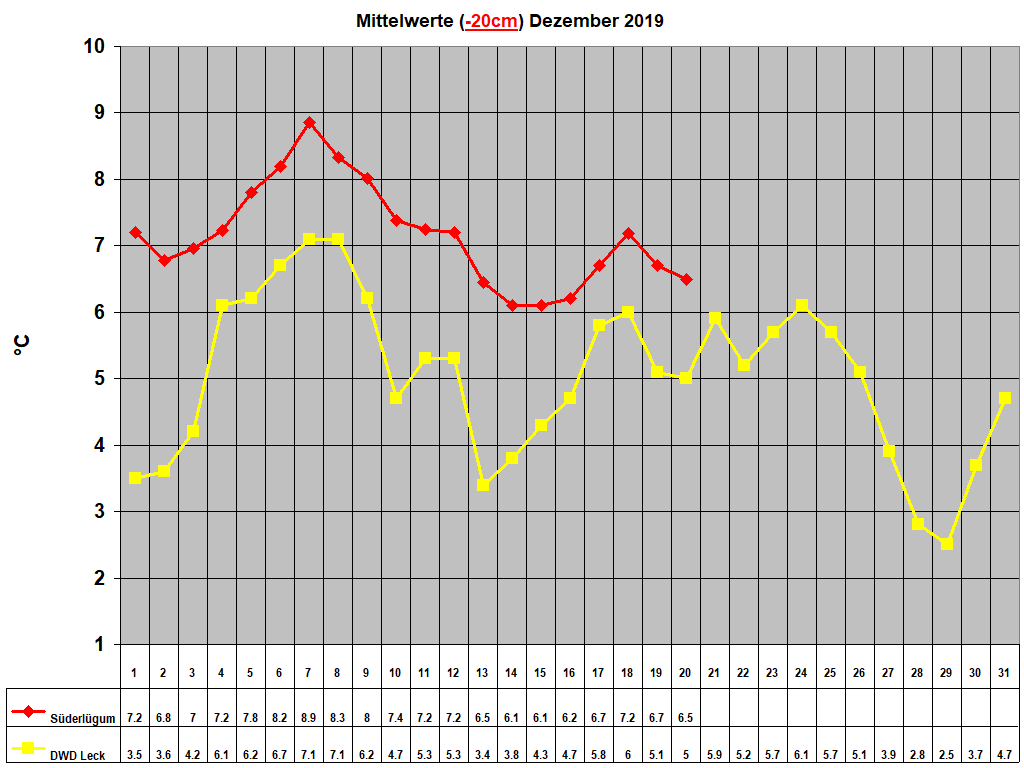 Mittelwerte (-20cm) Dezember 2019