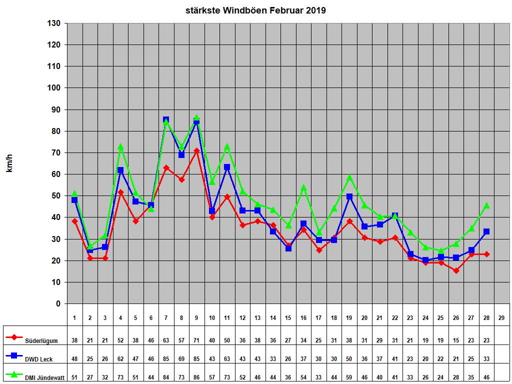 st�rkste Windb�en Februar 2019