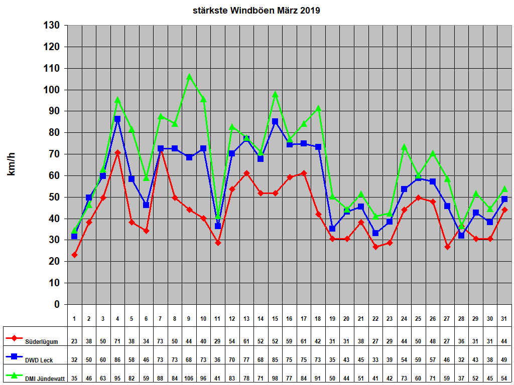 st�rkste Windb�en M�rz 2019