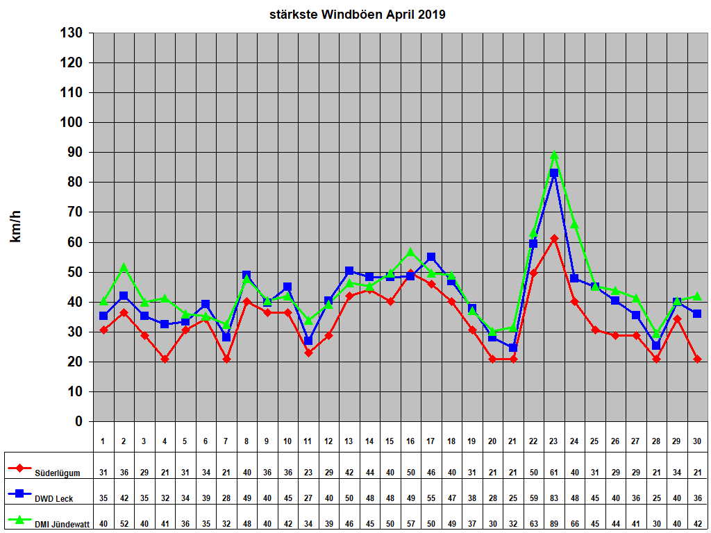 st�rkste Windb�en April 2019