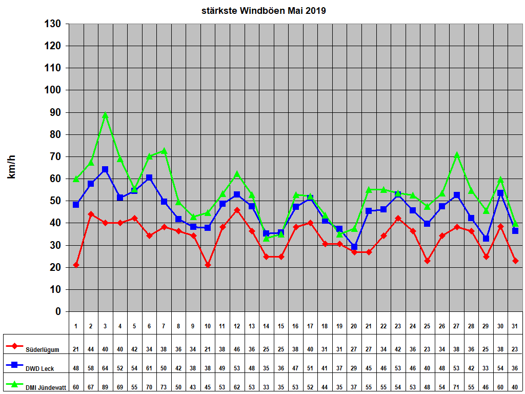 st�rkste Windb�en Mai 2019