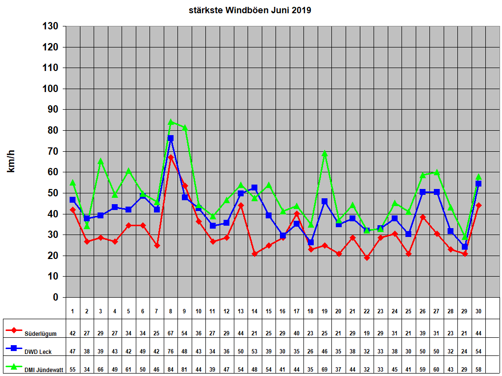 strkste Windben Juni 2019