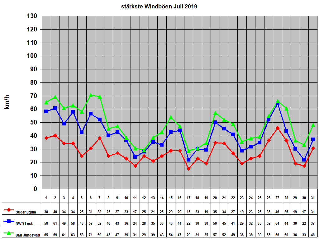st�rkste Windb�en Juli 2019