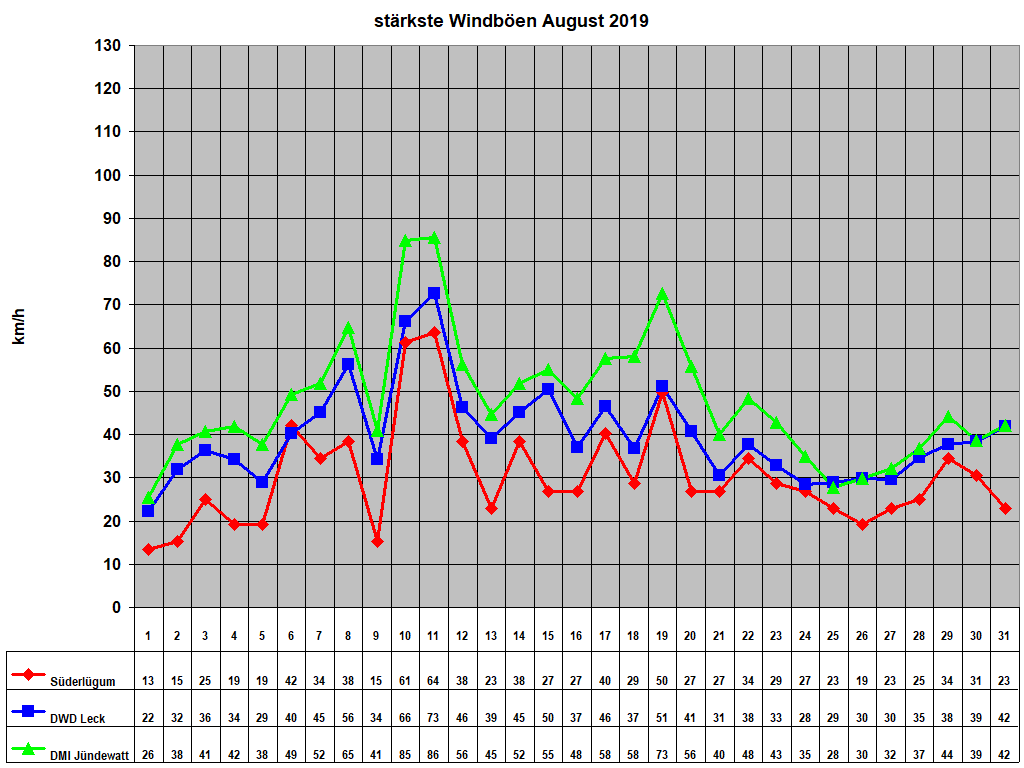 st�rkste Windb�en August 2019