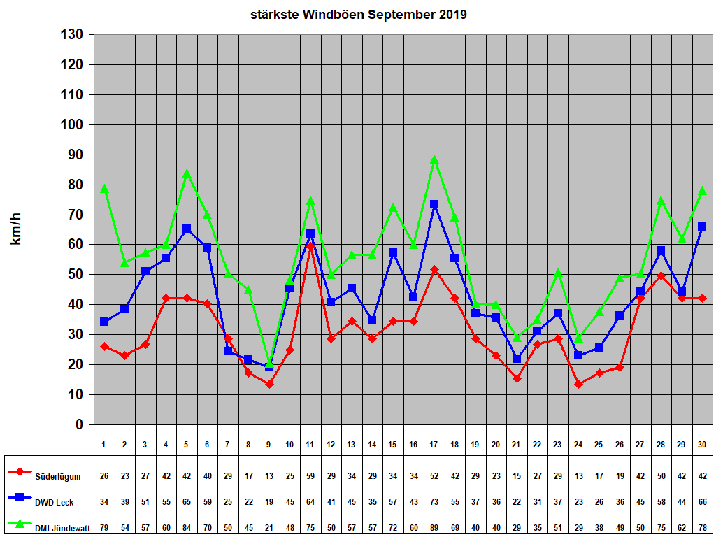 strkste Windben September 2019