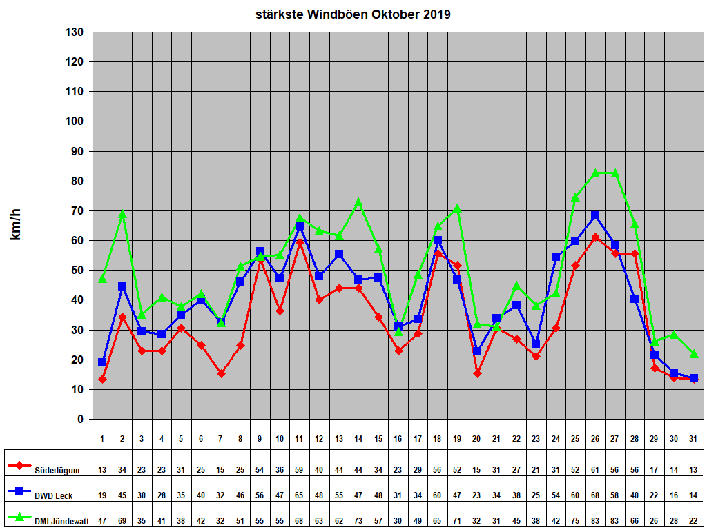 strkste Windben Oktober 2019