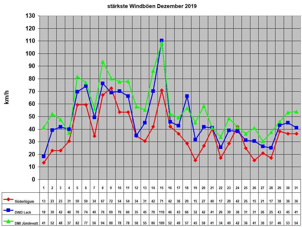 st�rkste Windb�en Dezember 2019
