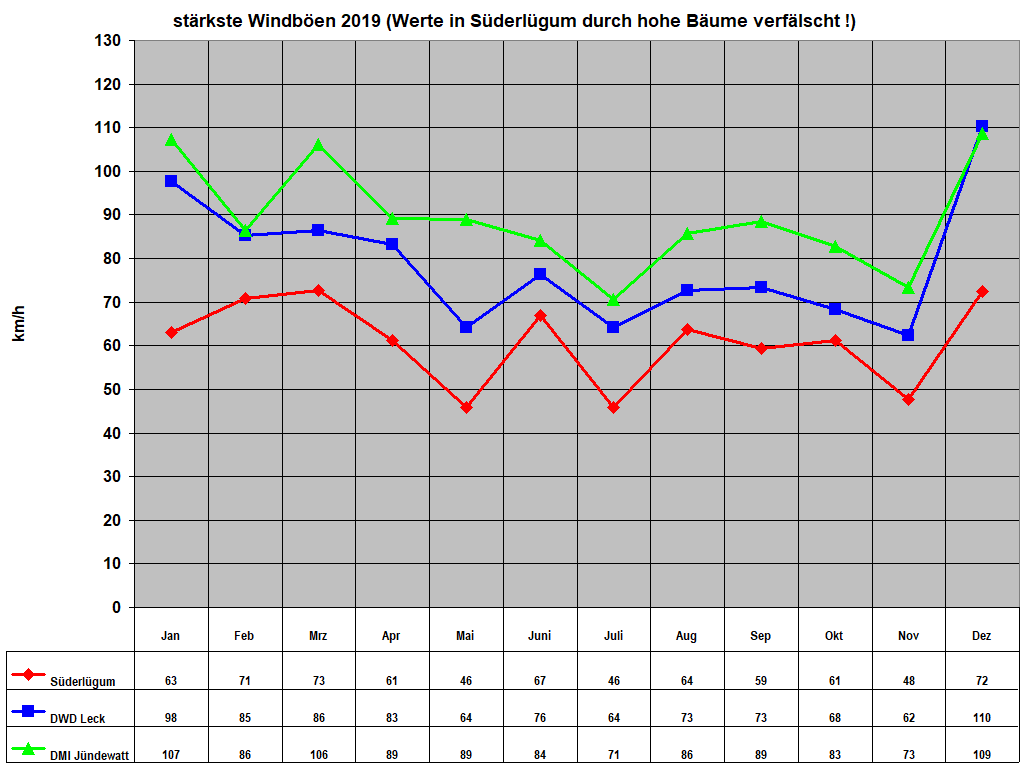 st�rkste Windb�en 2019 (Werte in S�derl�gum durch hohe B�ume verf�lscht !)